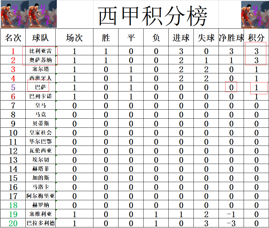 包含利亚雷亚尔主场踢平，积分榜位置稳定的词条
