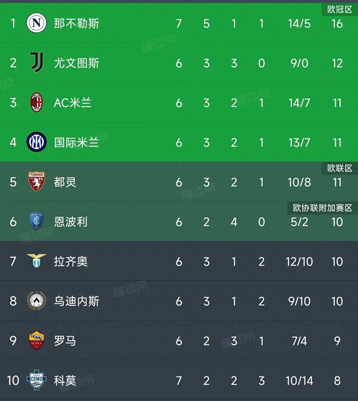 国米客场战胜那不勒斯，稳坐积分榜首位