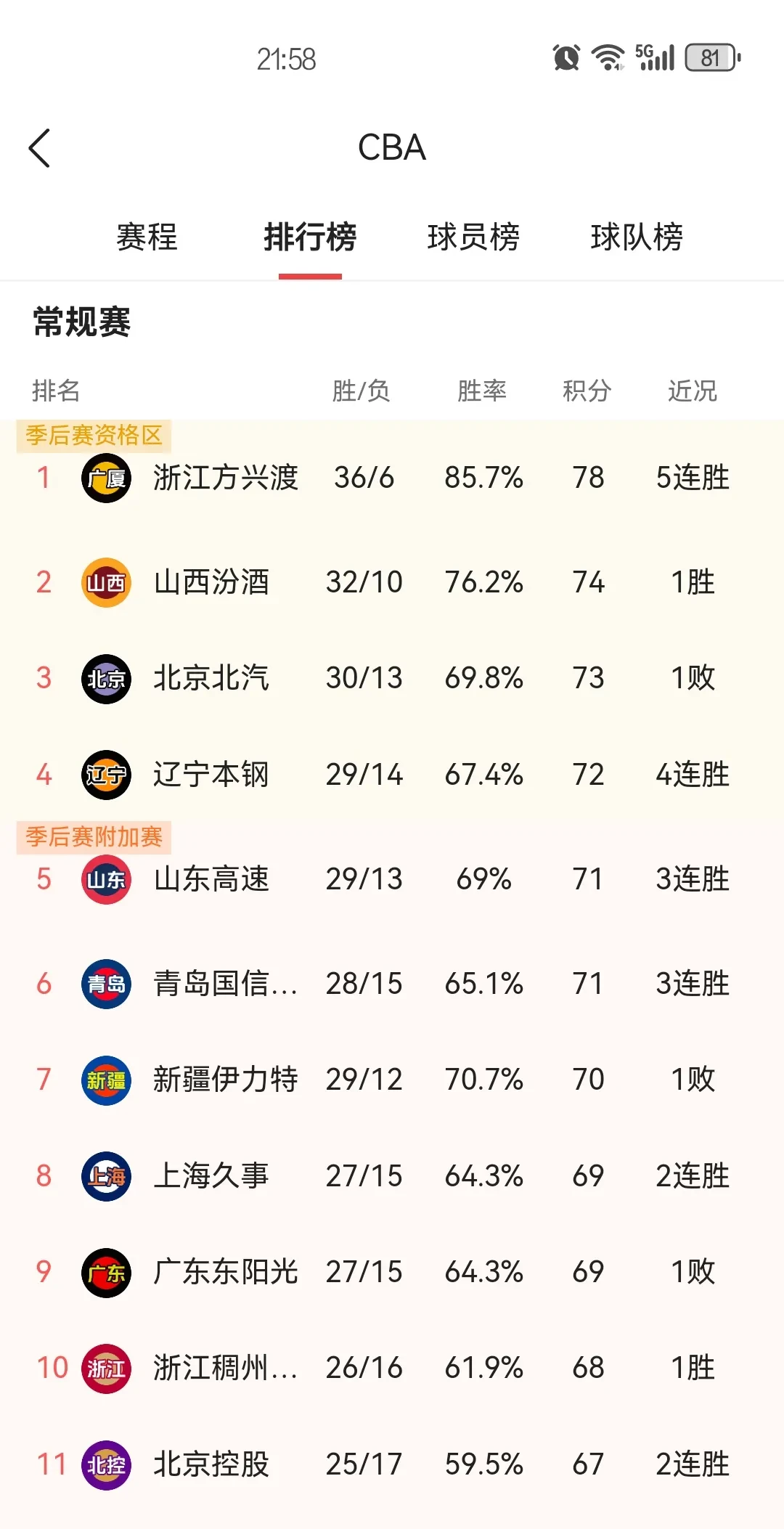 包含北京延庆继续领先积分榜，客场大胜上海松江的词条
