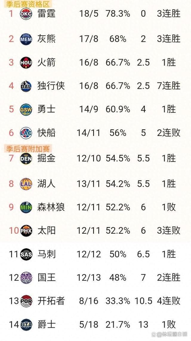 包含NBA东部决赛火箭不敌湖人力争晋级的词条